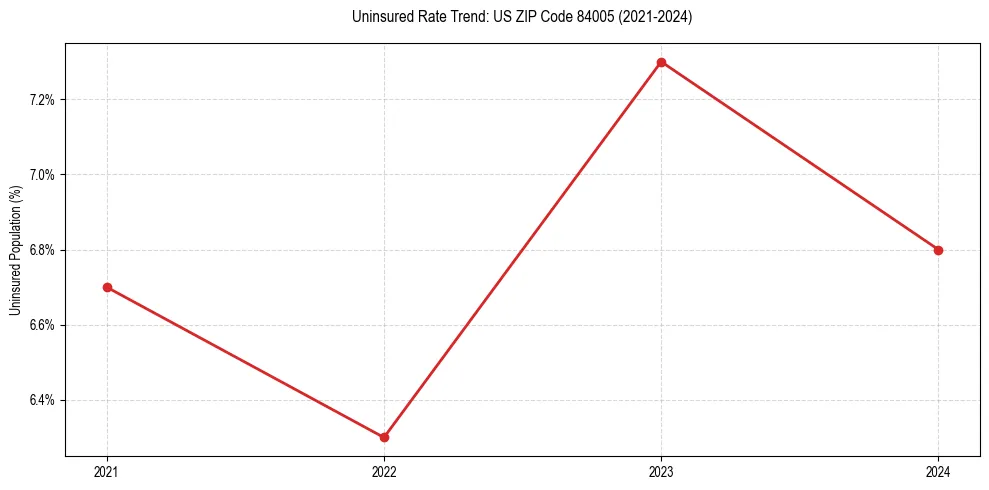 Uninsured trend chart for US ZIP Code 84005