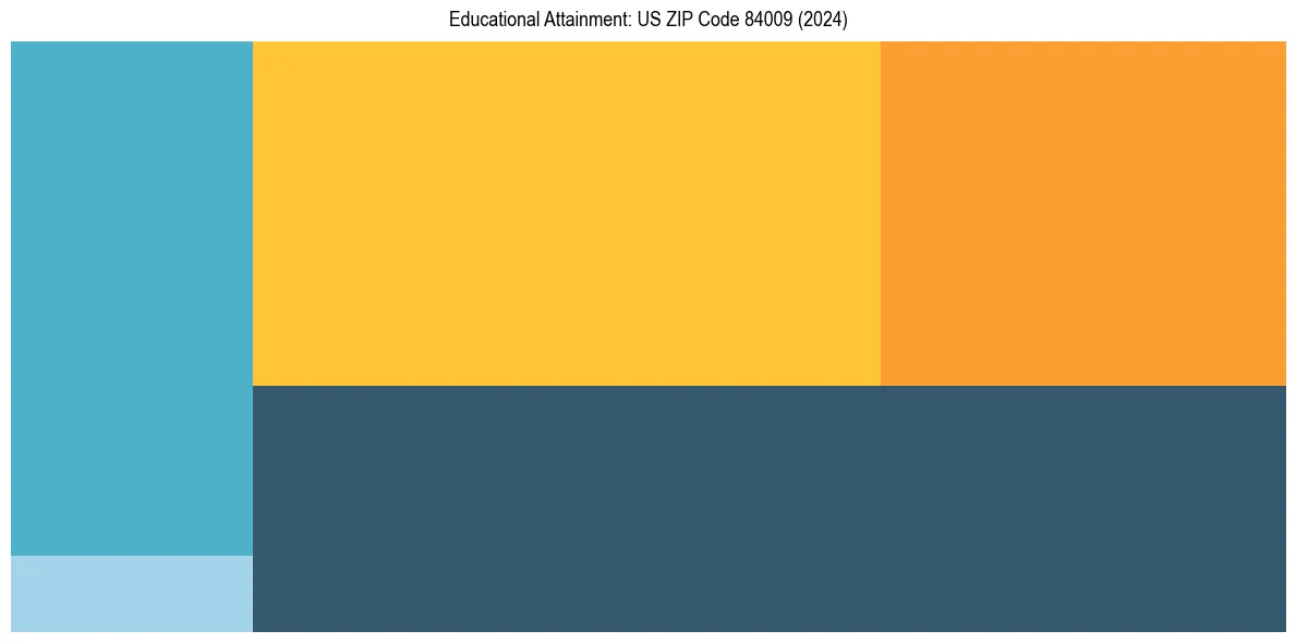 Education Treemap for in 2024