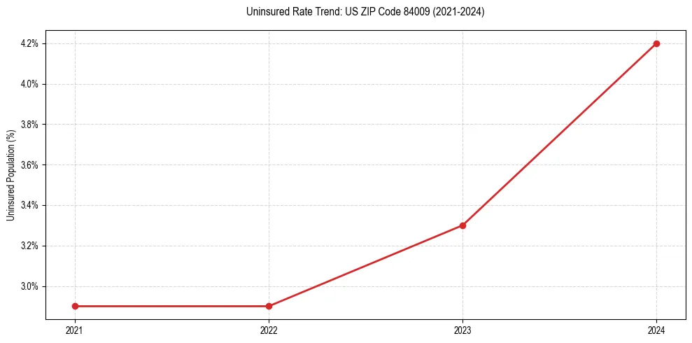 Uninsured trend chart for US ZIP Code 84009