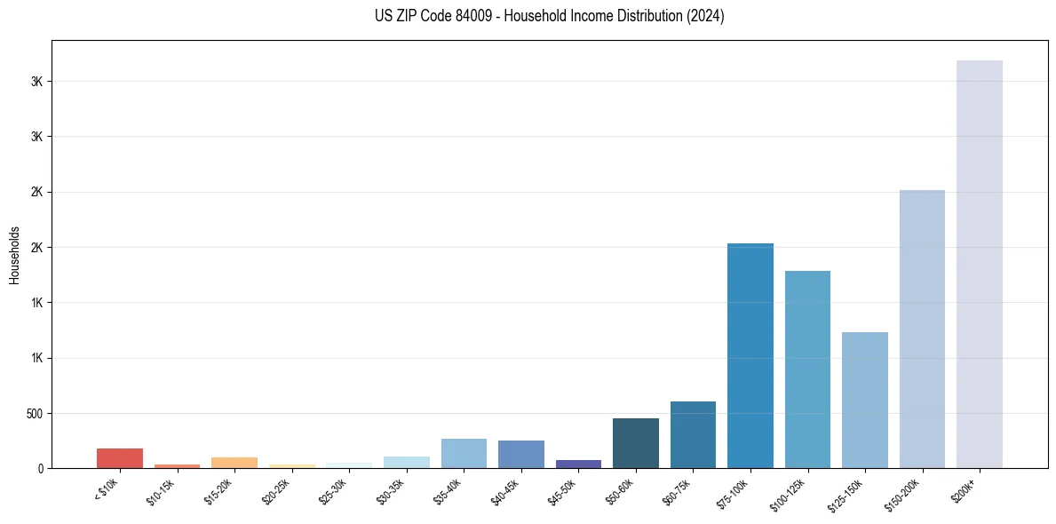 Income Distribution for 