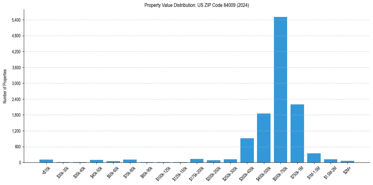 Value Distribution for 