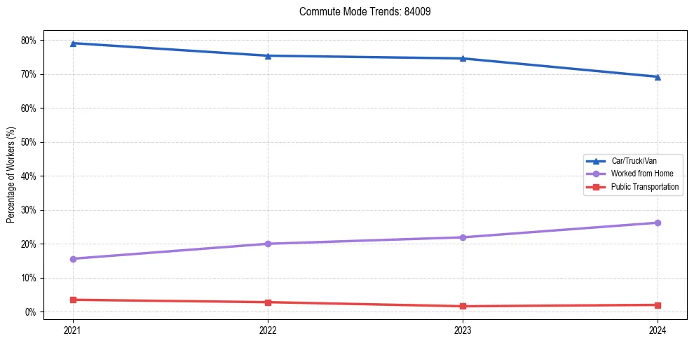 Transportation trends in US ZIP Code 84009