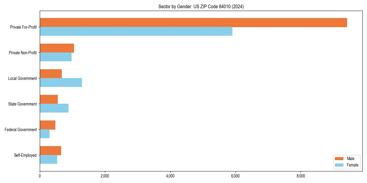 Employment sector breakdown by gender in 