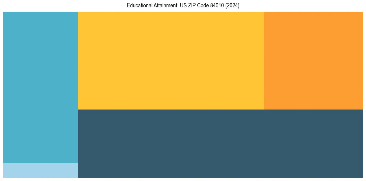 Education Treemap for  in 2024