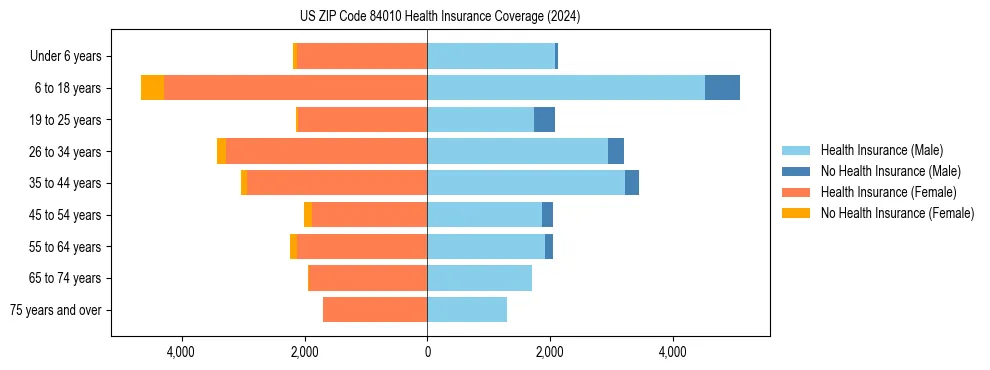 Health insurance pyramid for US ZIP Code 84010