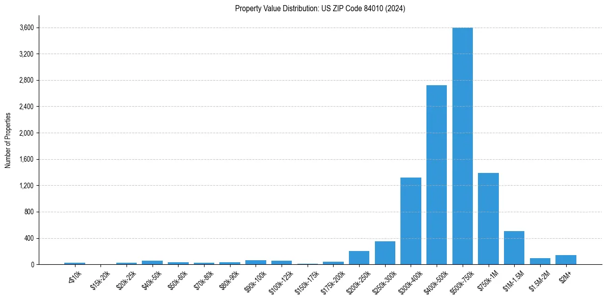 Value Distribution for 
