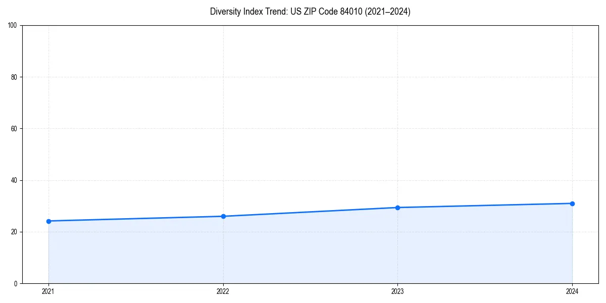 Line chart showing diversity index trends for 