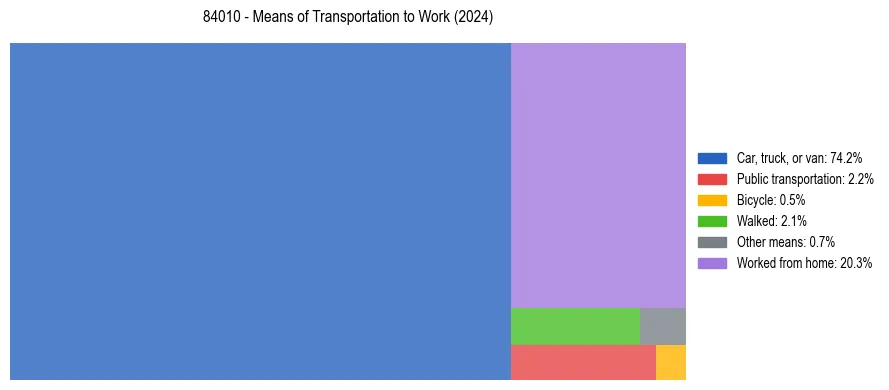 Commute modes in US ZIP Code 84010