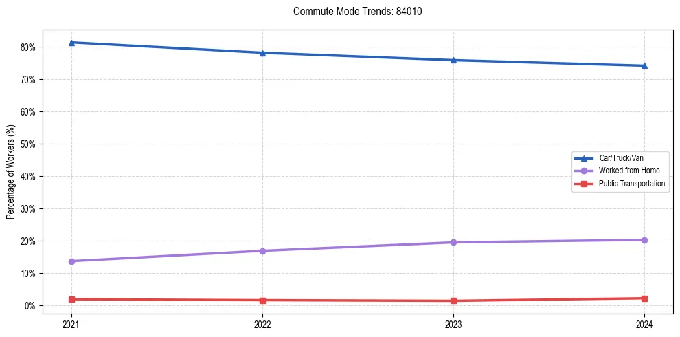 Transportation trends in US ZIP Code 84010