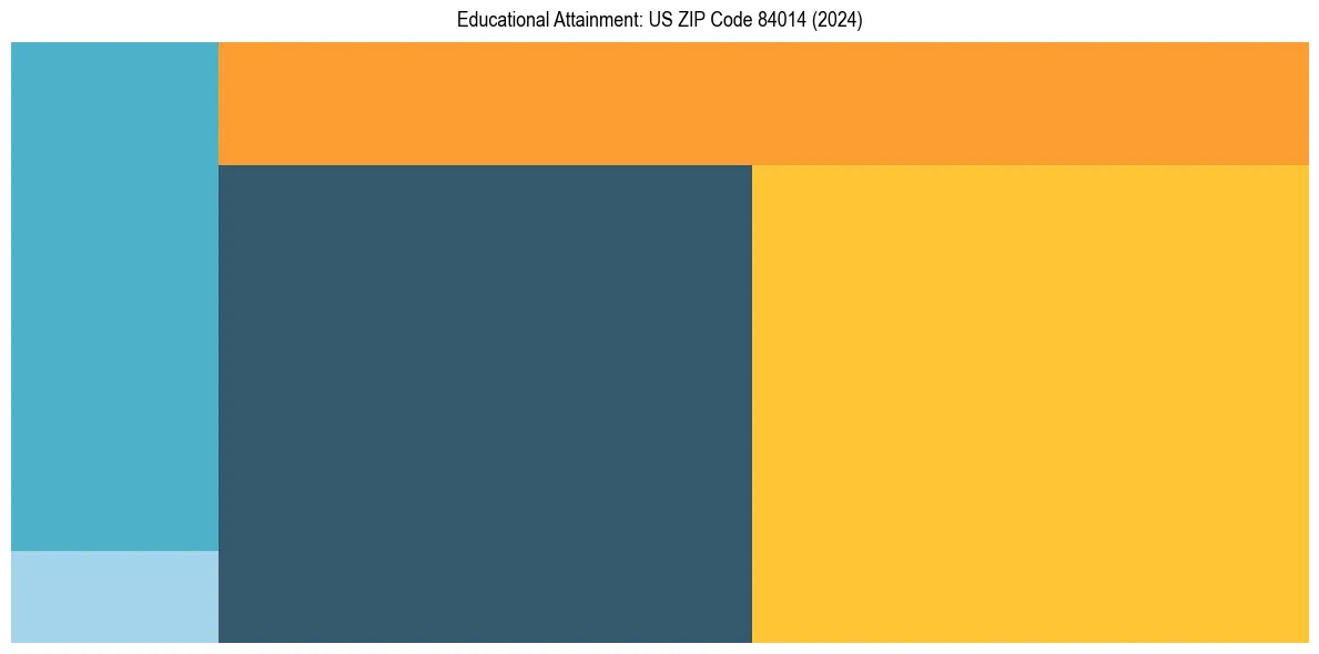 Education Treemap for  in 2024