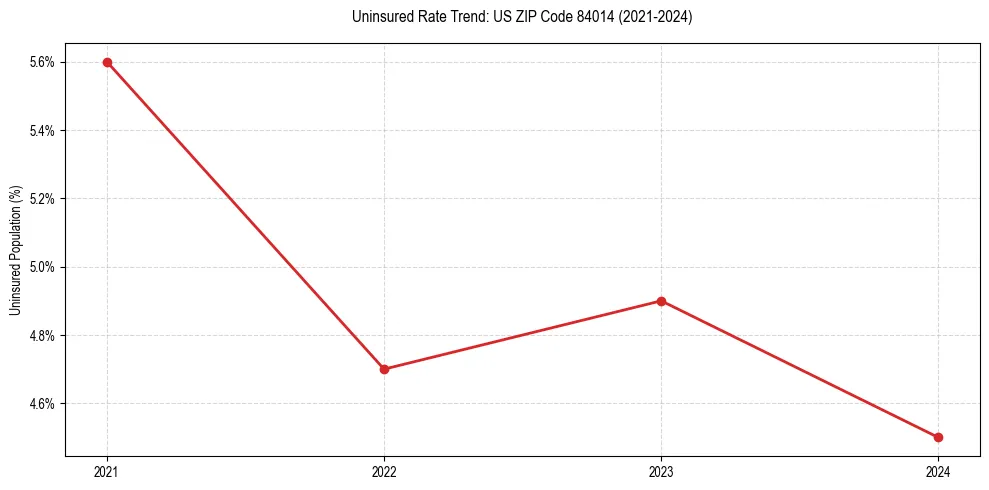 Uninsured trend chart for US ZIP Code 84014