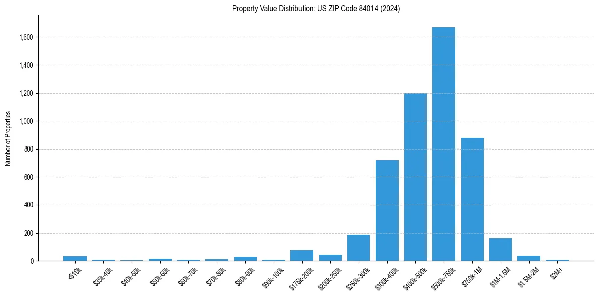 Value Distribution for 