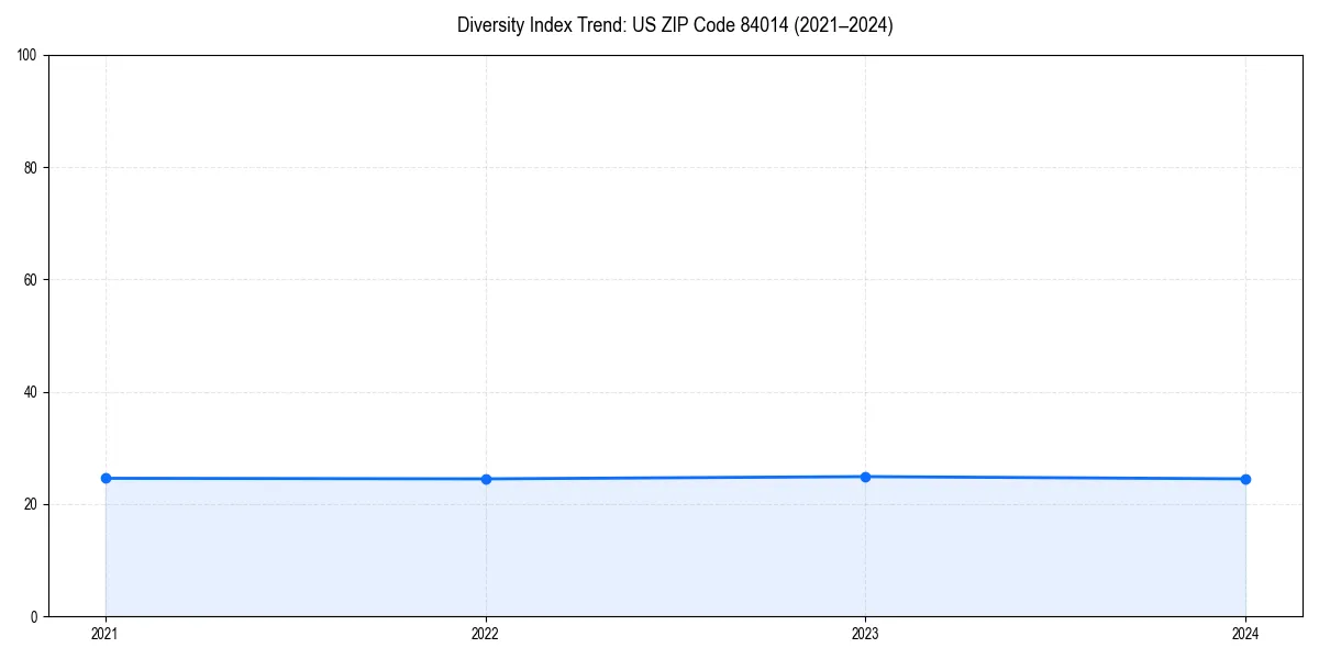 Line chart showing diversity index trends for 