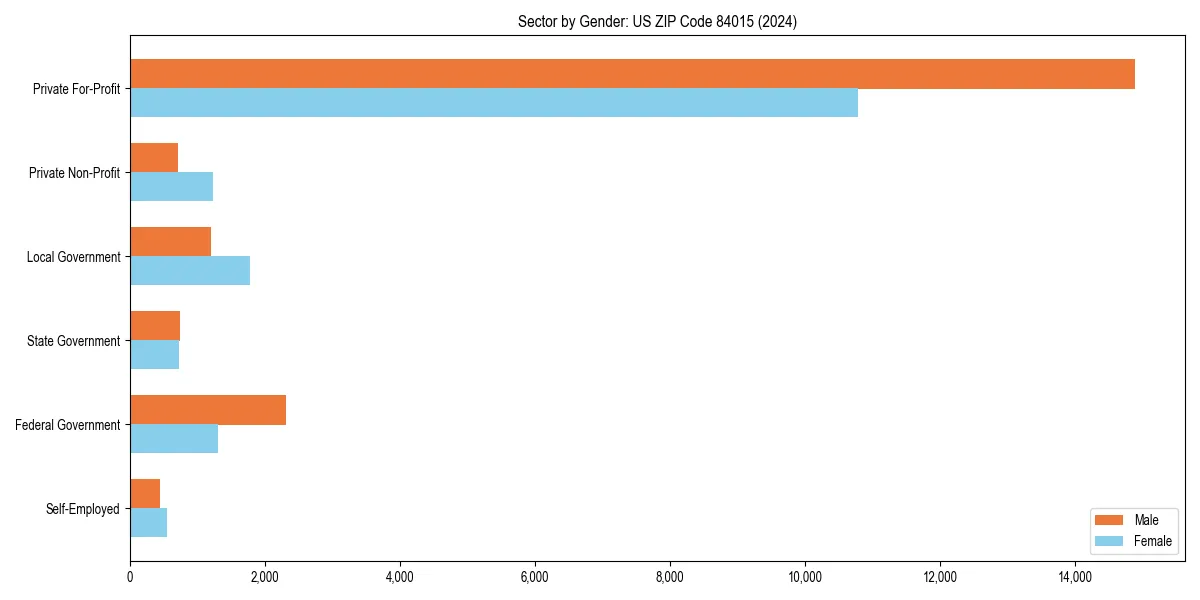 Employment sector breakdown by gender in 