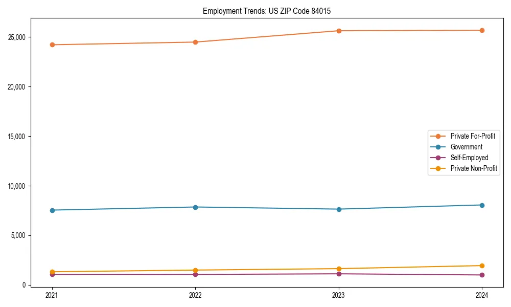 Long-term employment trends in 