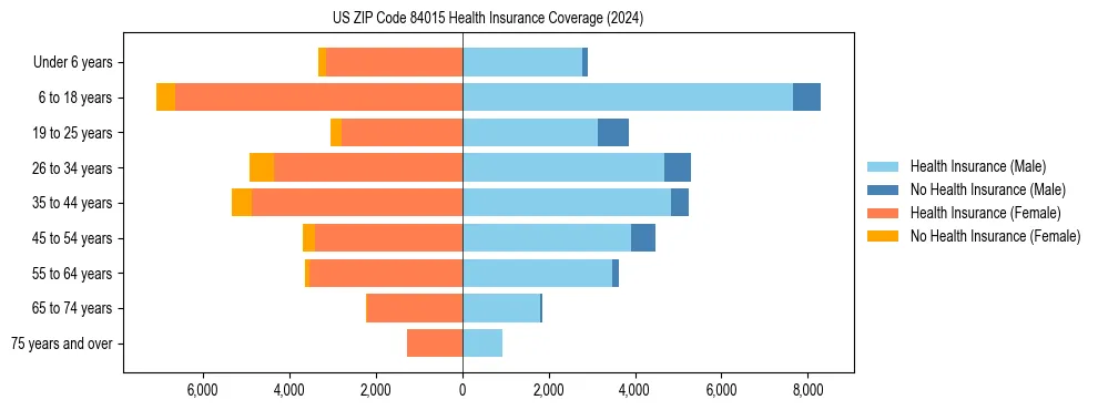 Health insurance pyramid for US ZIP Code 84015