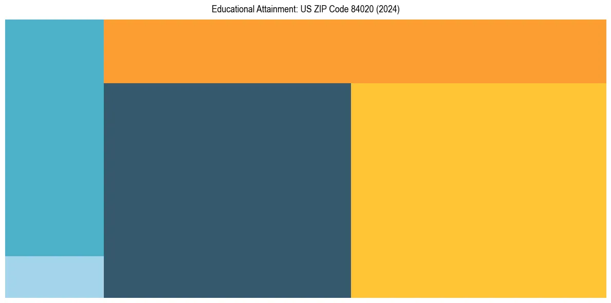 Education Treemap for in 2024