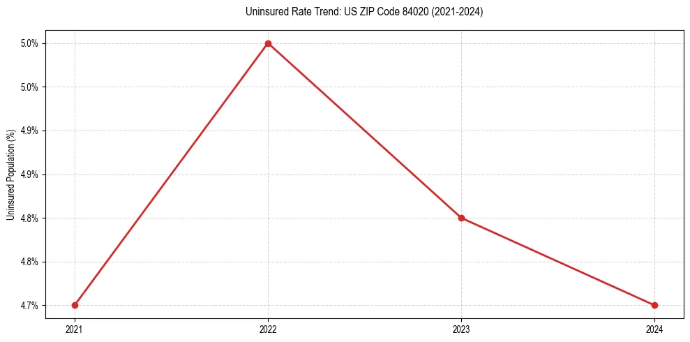 Uninsured trend chart for US ZIP Code 84020