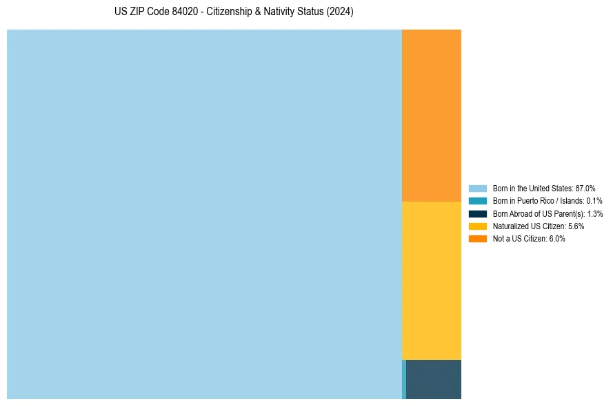 Nativity Treemap for 
