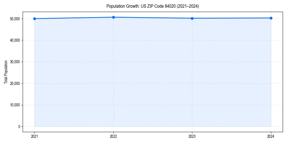 Population trends in 
