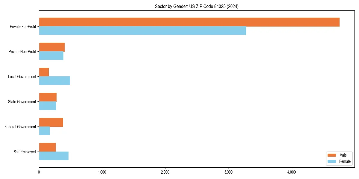 Employment sector breakdown by gender in 