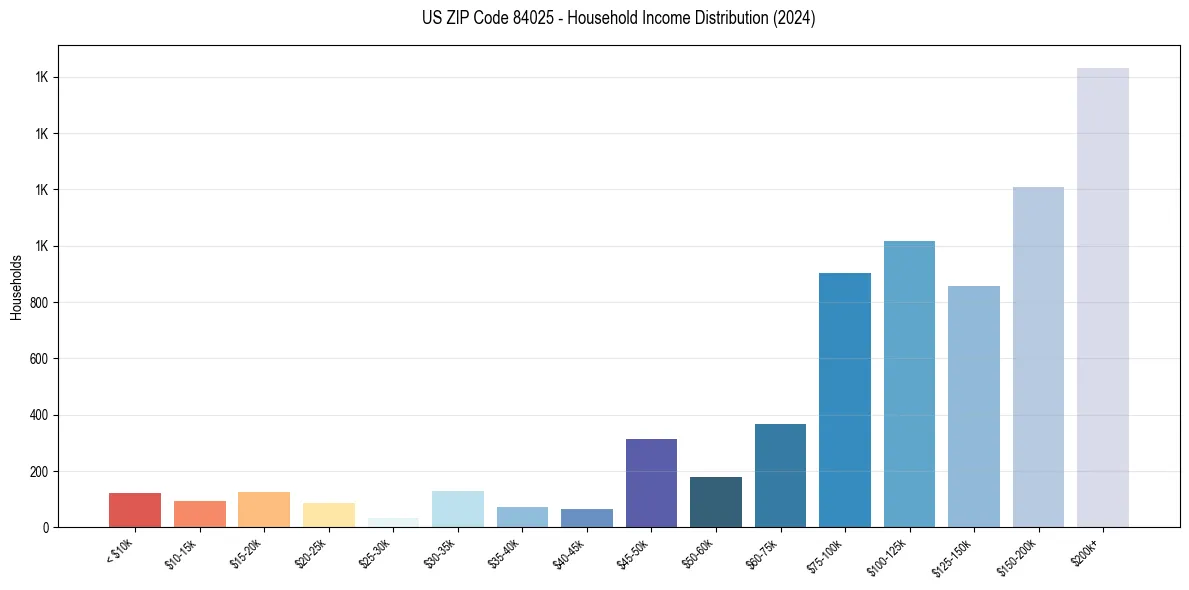 Income Distribution for 