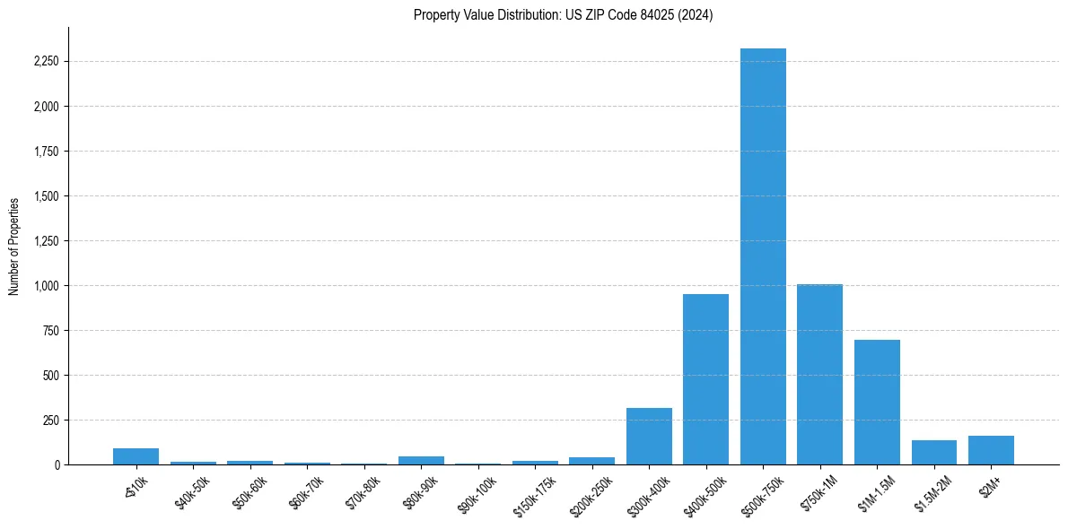 Value Distribution for 