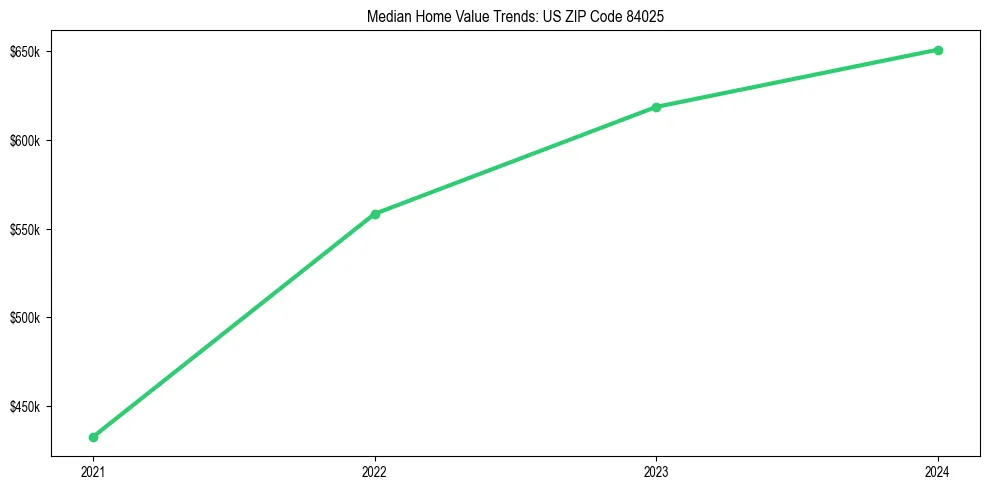 Median property value trends in 