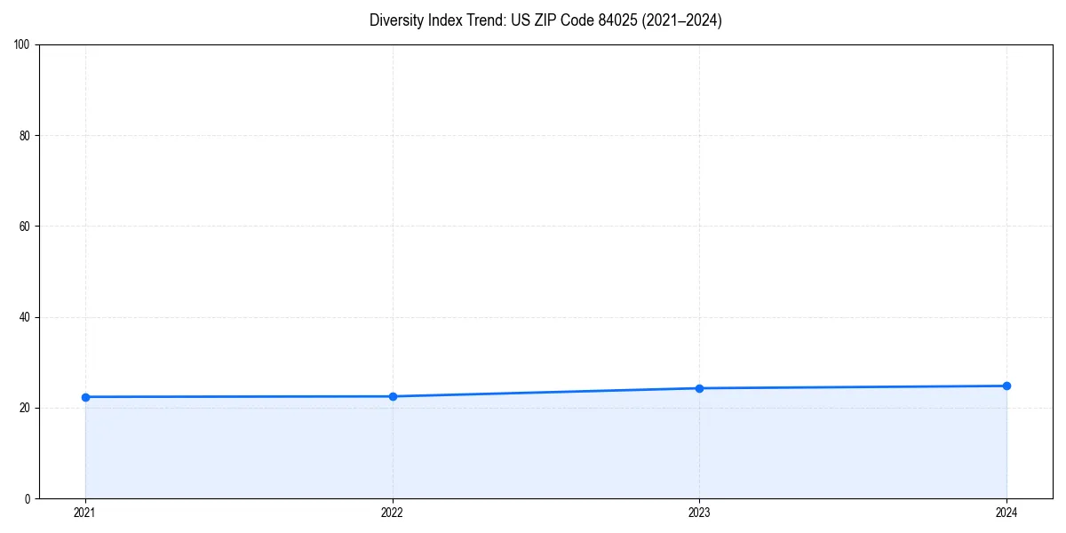 Line chart showing diversity index trends for 