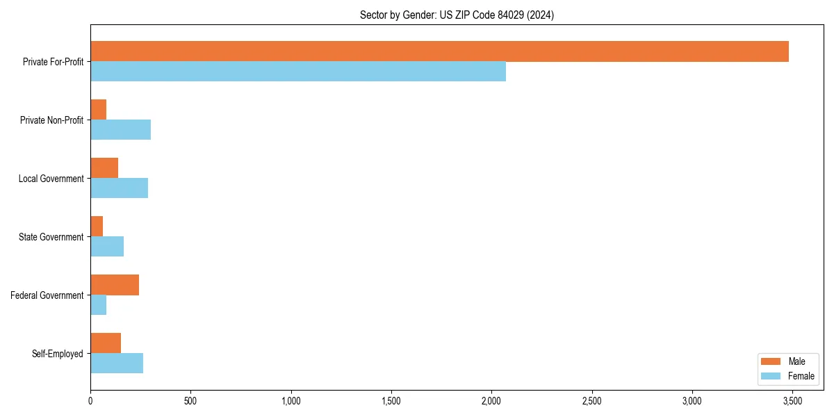 Employment sector breakdown by gender in 