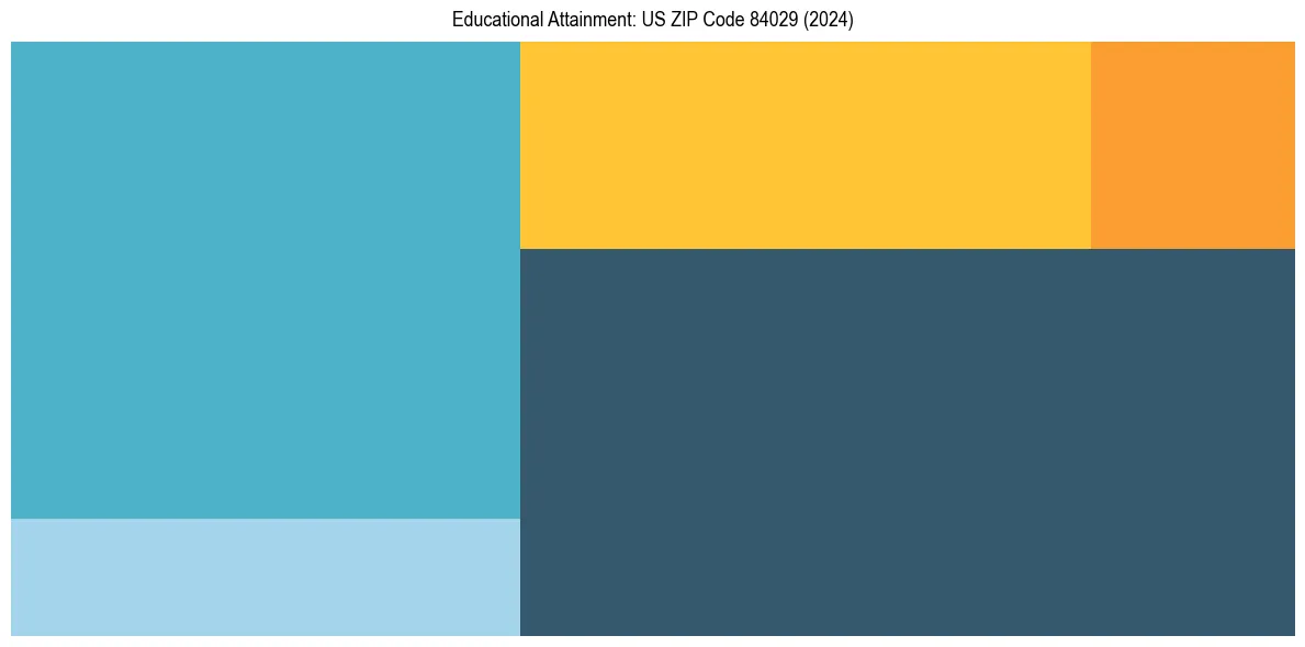 Education Treemap for  in 2024