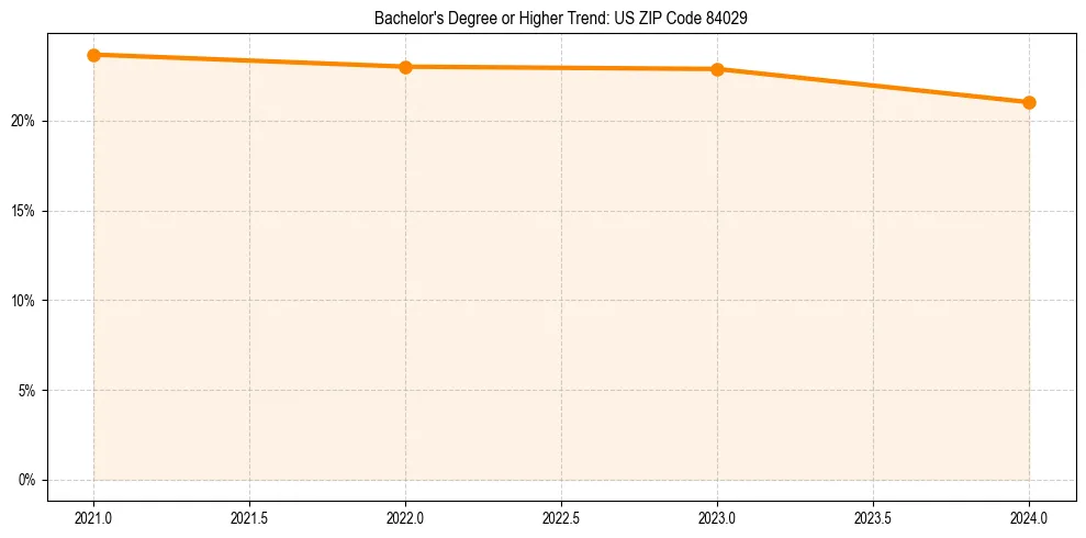 Trend chart showing bachelor degree growth in 