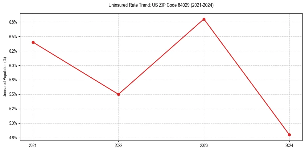 Uninsured trend chart for US ZIP Code 84029