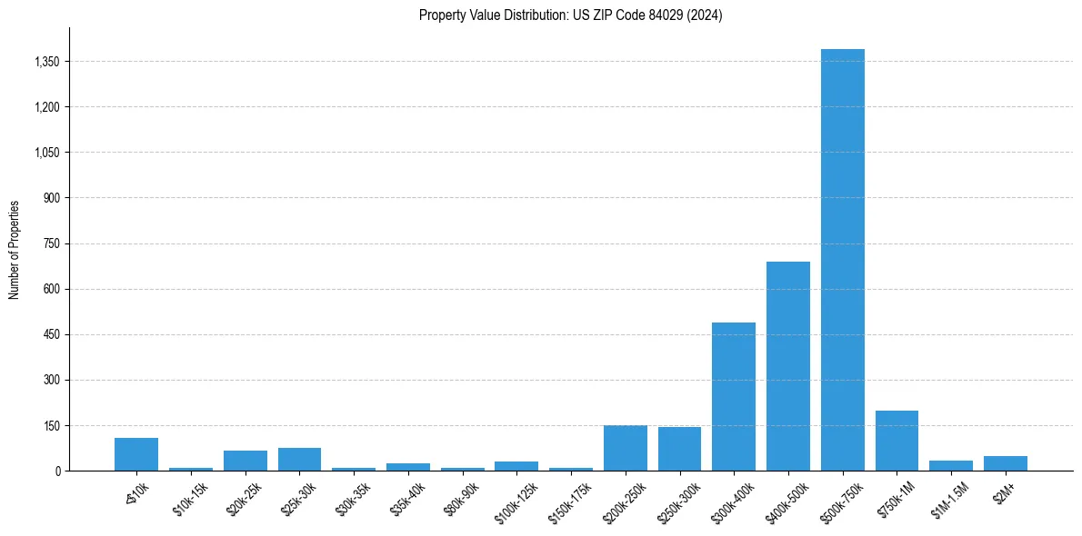 Value Distribution for 