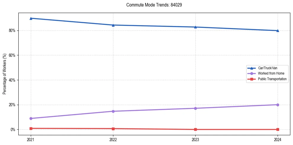 Transportation trends in US ZIP Code 84029