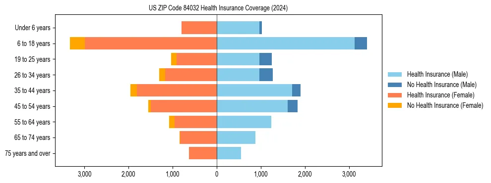 Health insurance pyramid for US ZIP Code 84032