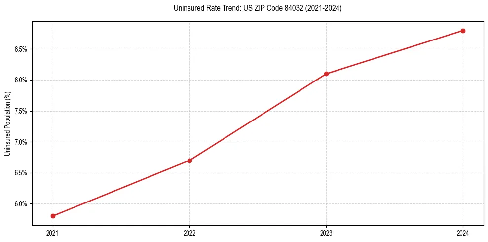 Uninsured trend chart for US ZIP Code 84032