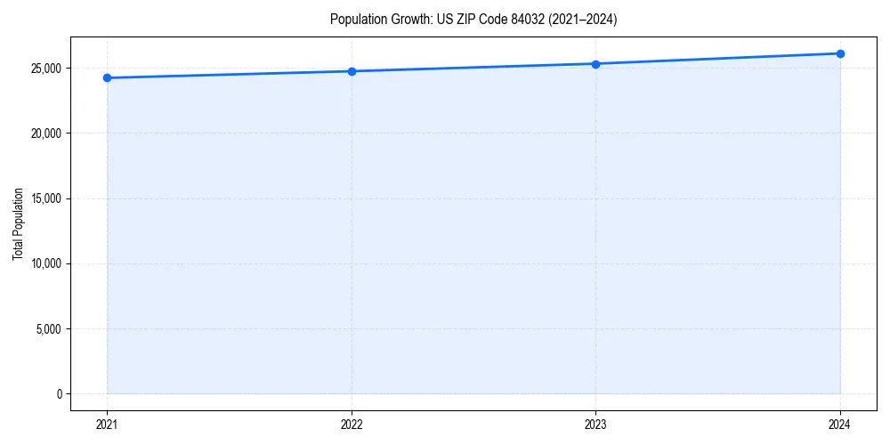 Population trends in 