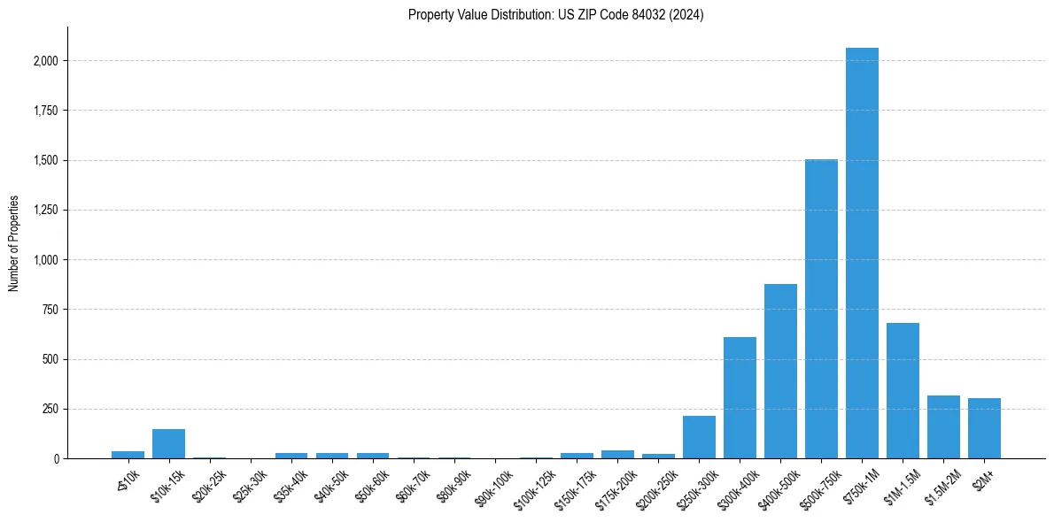 Value Distribution for 