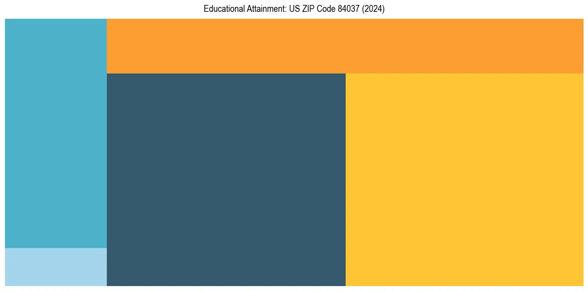 Education Treemap for  in 2024