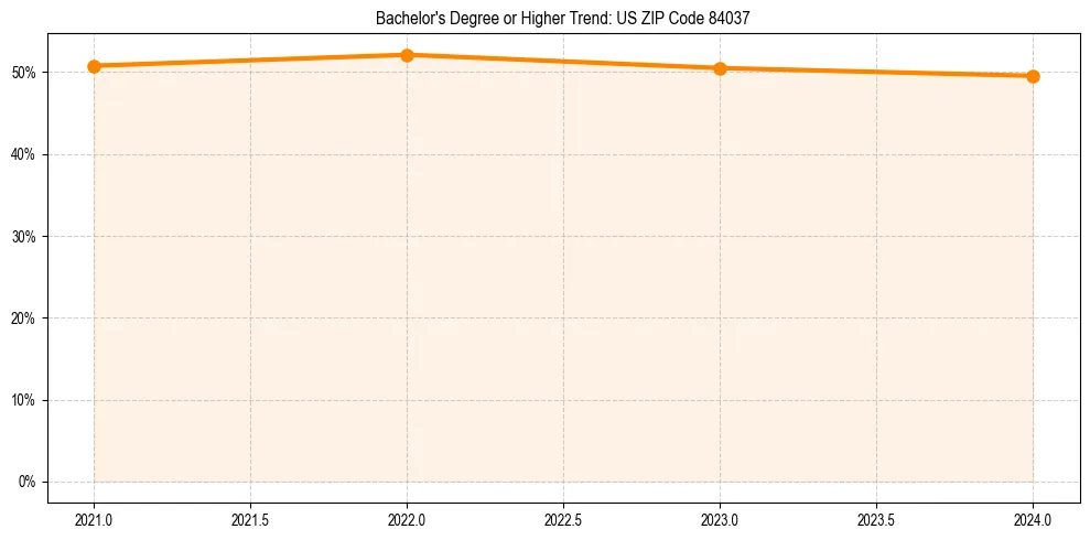 Trend chart showing bachelor degree growth in 