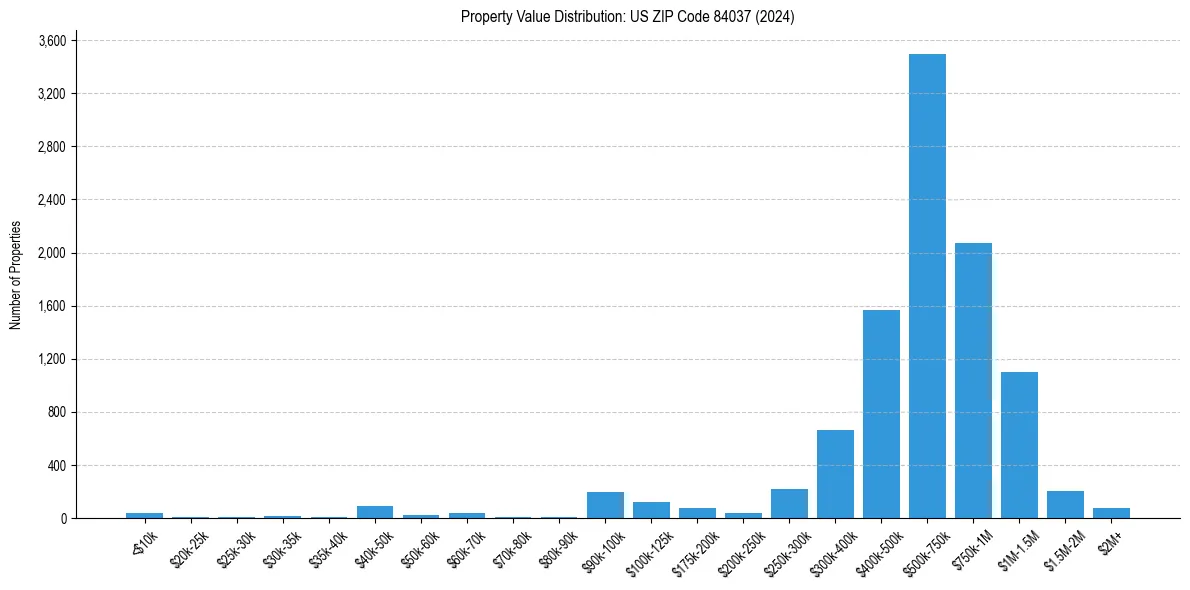 Value Distribution for 