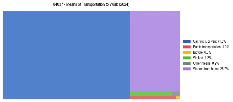 Commute modes in US ZIP Code 84037