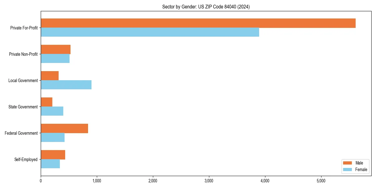 Employment sector breakdown by gender in 