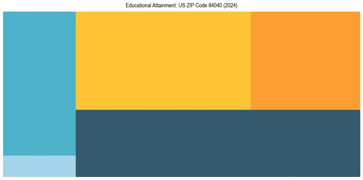 Education Treemap for  in 2024