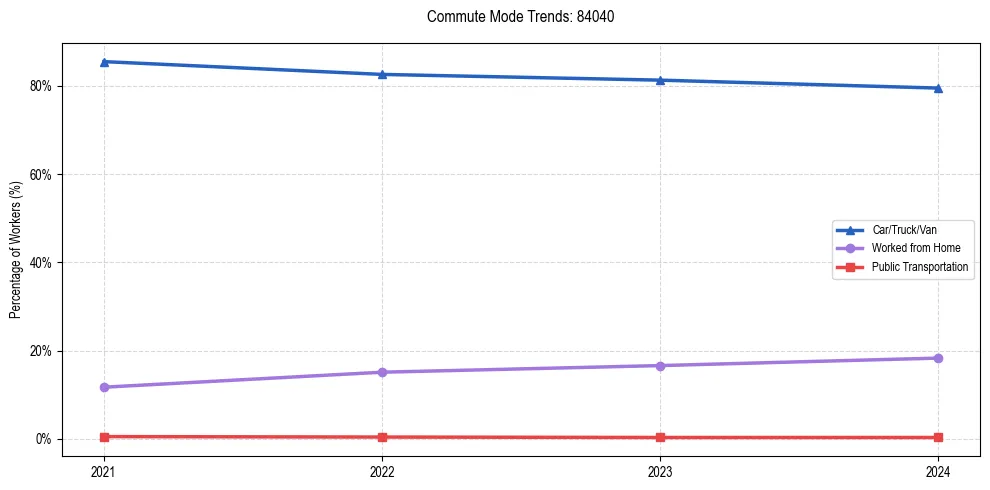 Transportation trends in US ZIP Code 84040