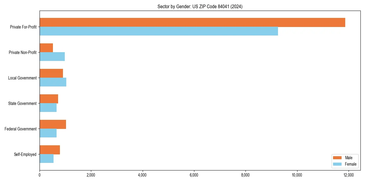 Employment sector breakdown by gender in 