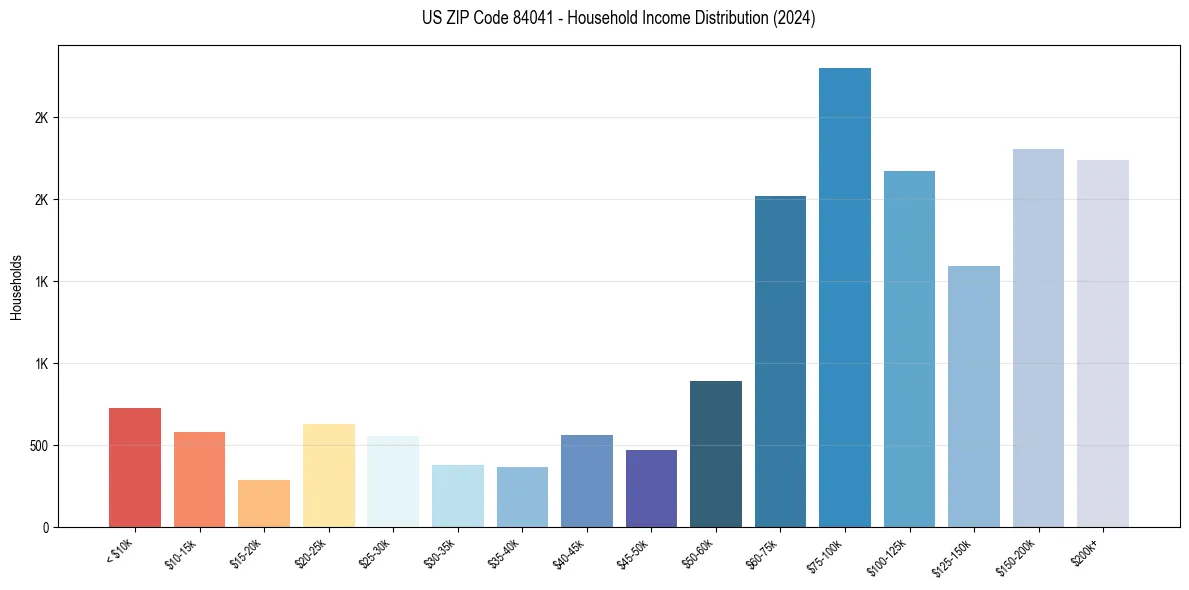 Income Distribution for 