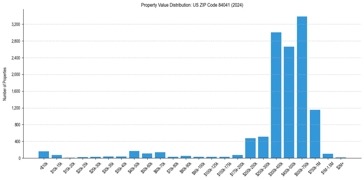 Value Distribution for 