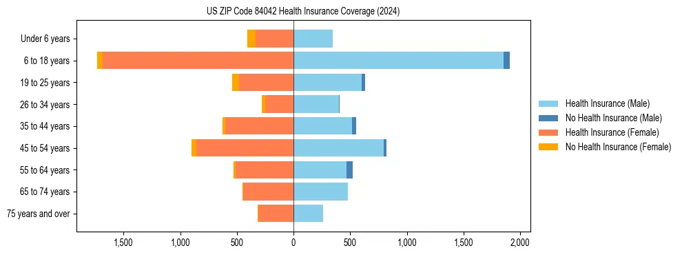 Health insurance pyramid for US ZIP Code 84042